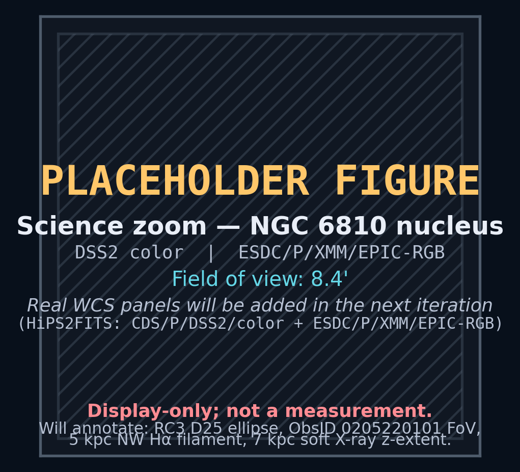 占位：NGC 6810 核区域 DSS2 光学（左）与 ESDC/P/XMM/EPIC-RGB（右）科学放大图；将标注盘面外 7 kpc 软发射范围、5 kpc NW Hα 丝状结构、r < 1' 积分谱提取区。